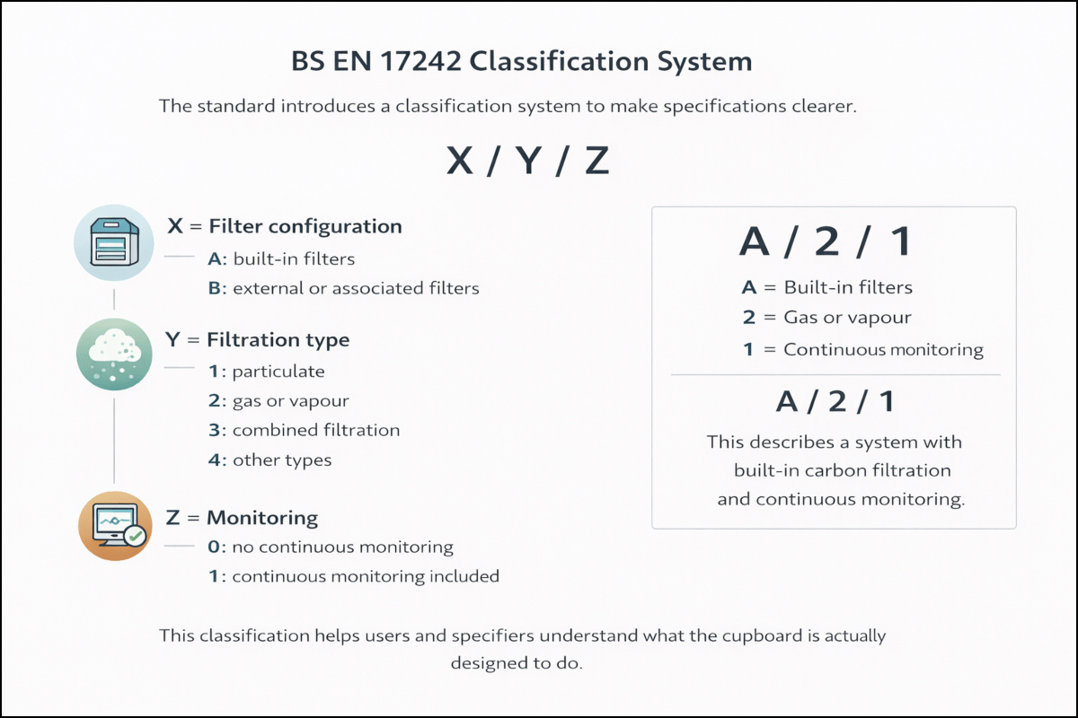 BS EN 17242 classification system diagram