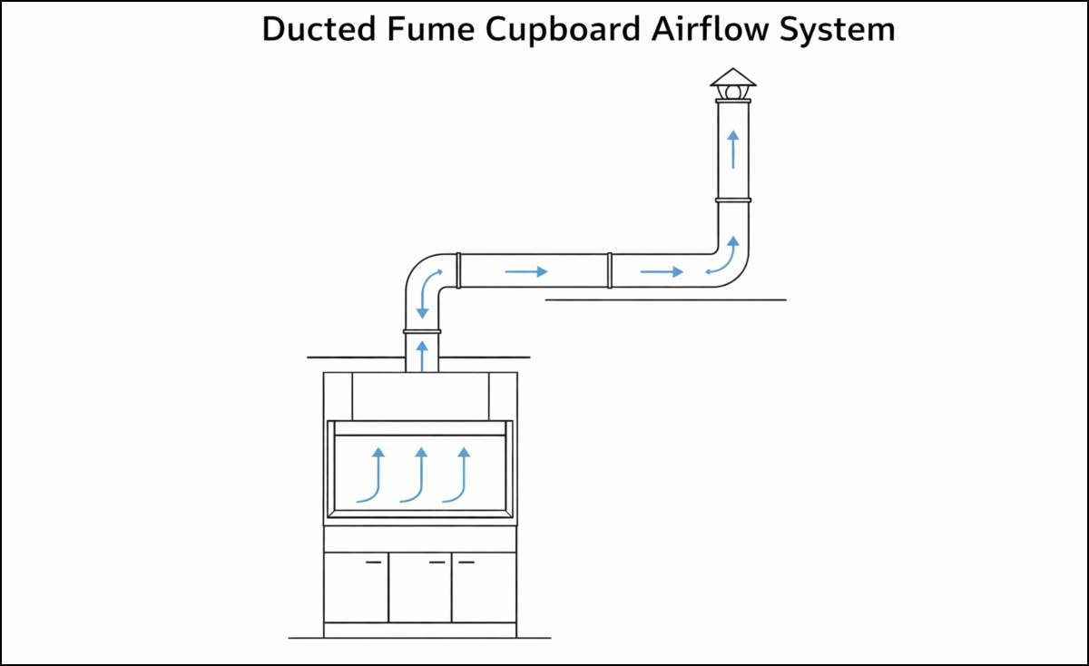 Technical line diagram of a ducted fume cupboard showing airflow from the cabinet through ductwork to a rooftop exhaust stack