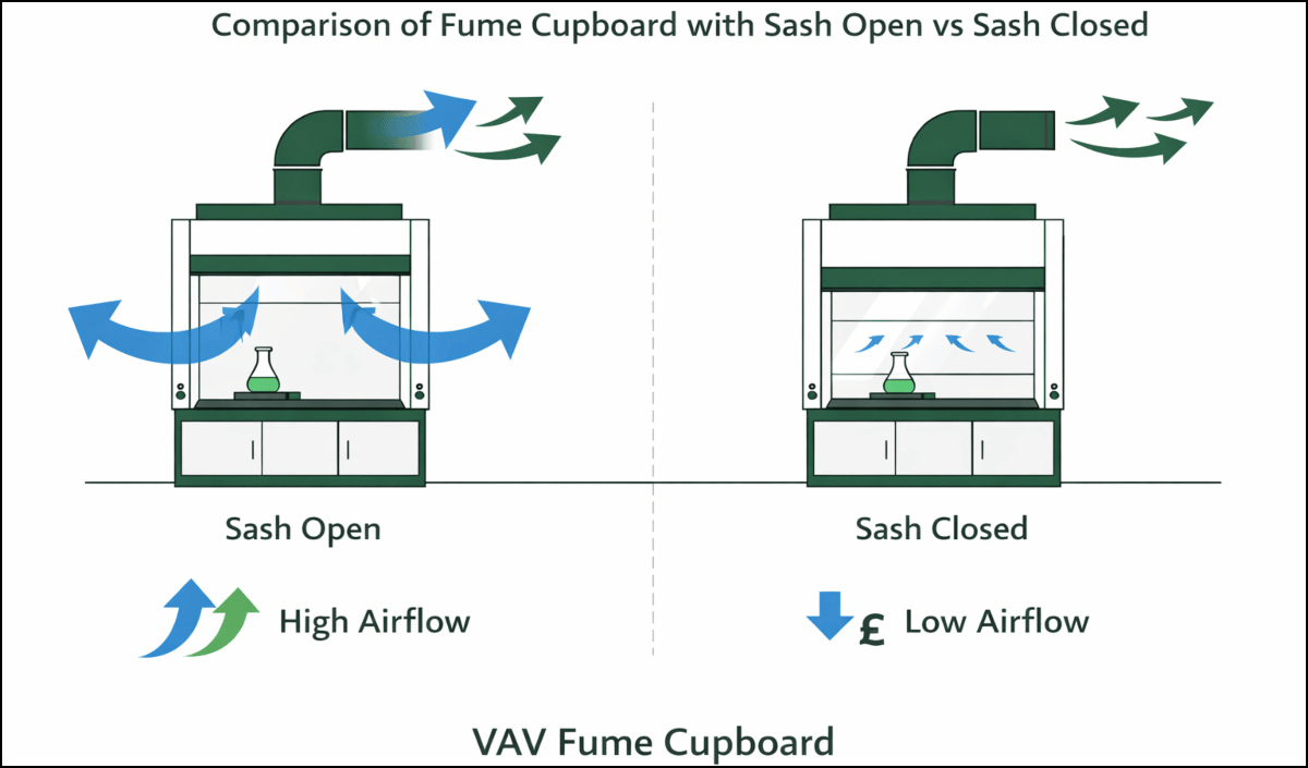 Diagram comparing fume cupboard with sash open vs sash closed