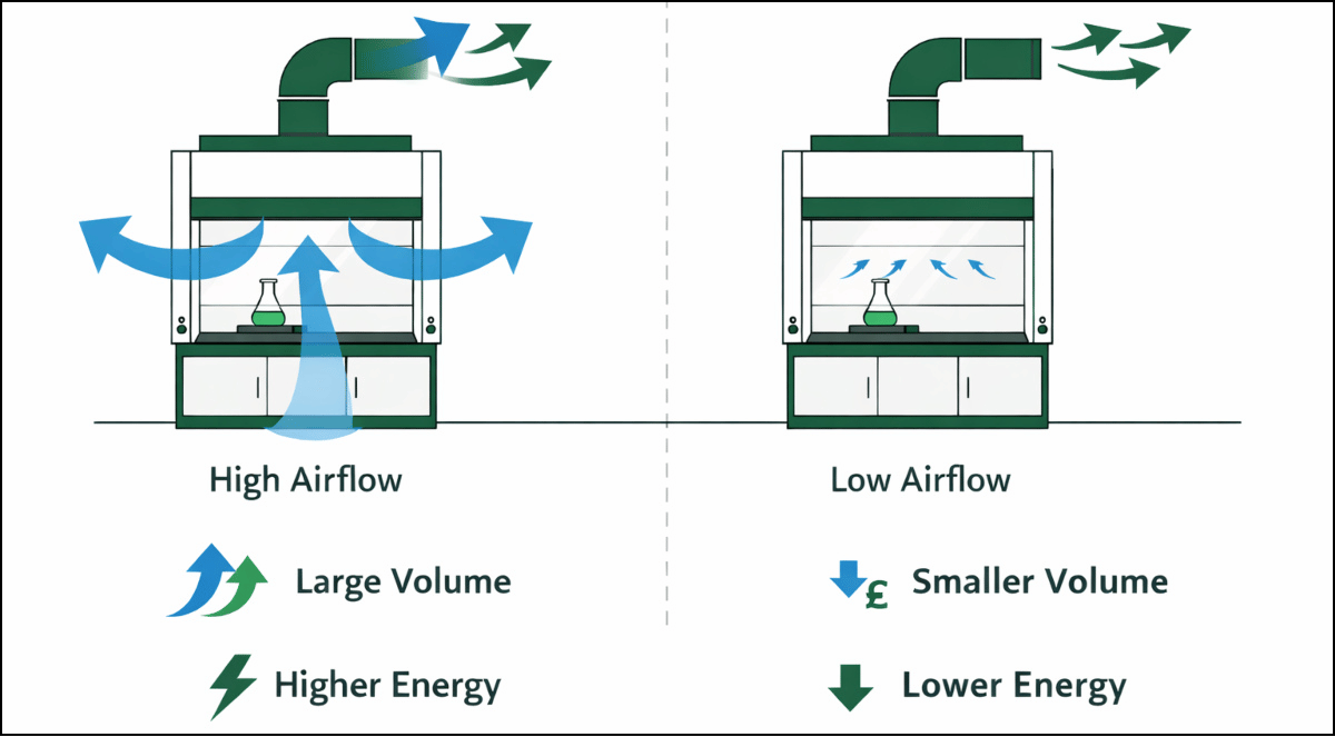 High airflow vs low airflow fume cupboard diagram
