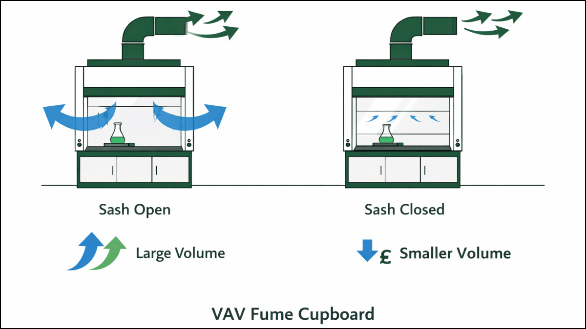 VAV fume cupboard diagram with arrows showing airflow