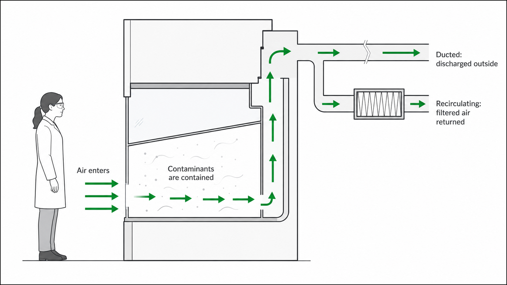 Diagram showing how air and contaminants move through a fume cupboard